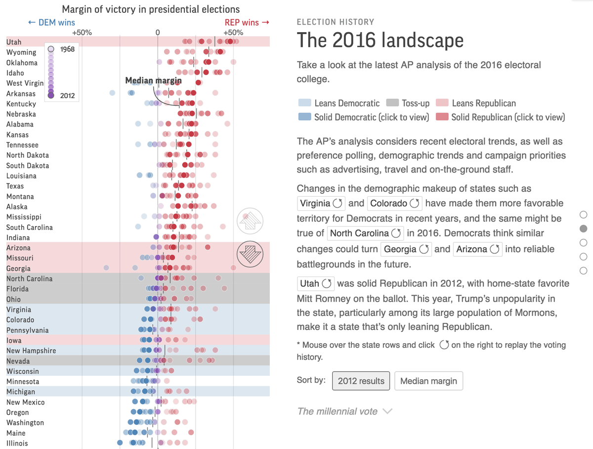 Election history -- AP Analysis