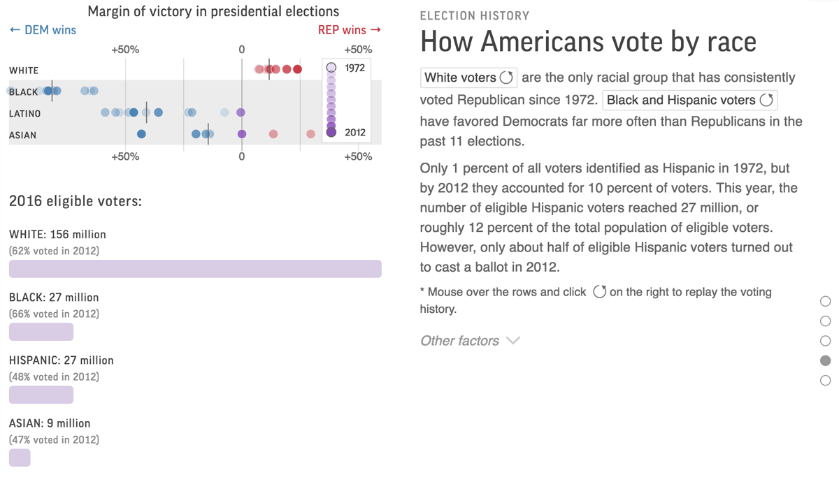 Election history -- Voting by race