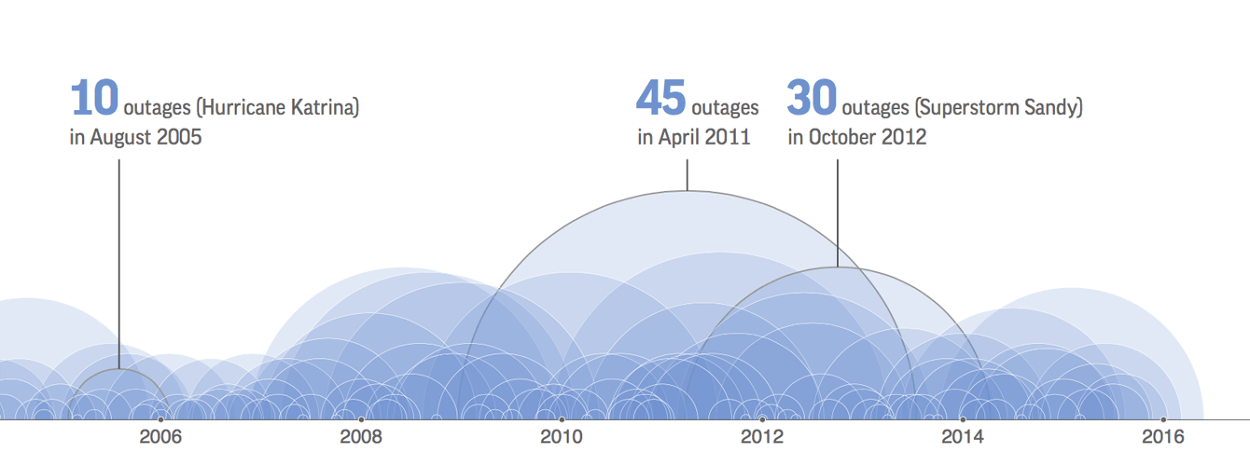 Power outages in the U.S.