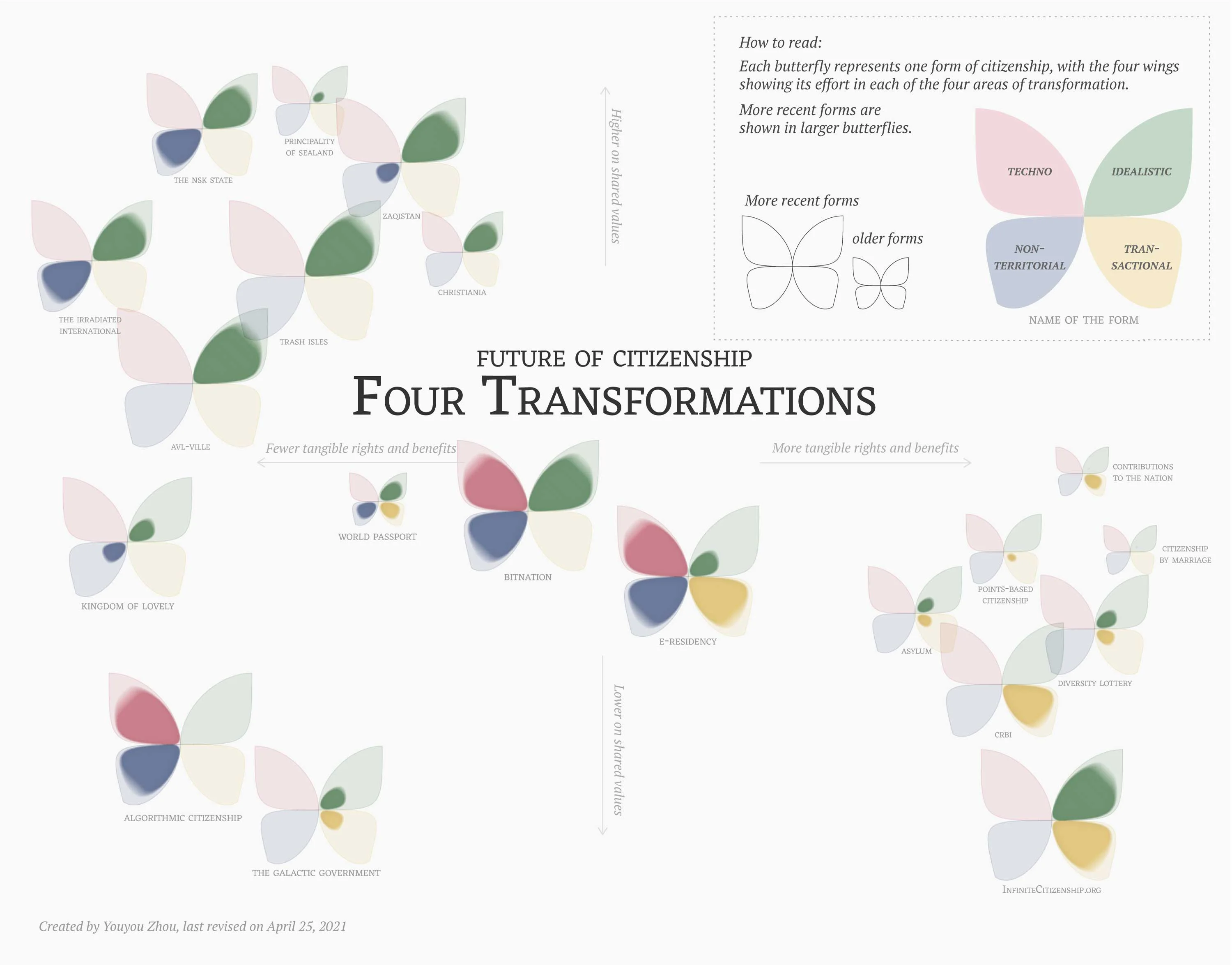 Mapping the emerging forms of citizenship across four areas of transformation