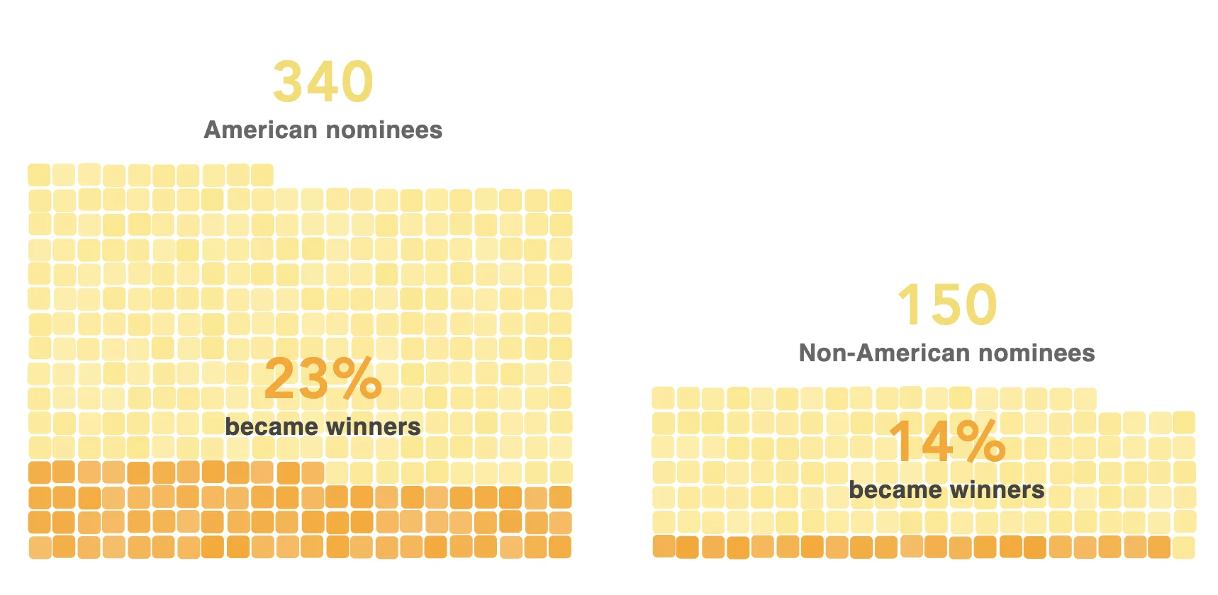 The American Oscars