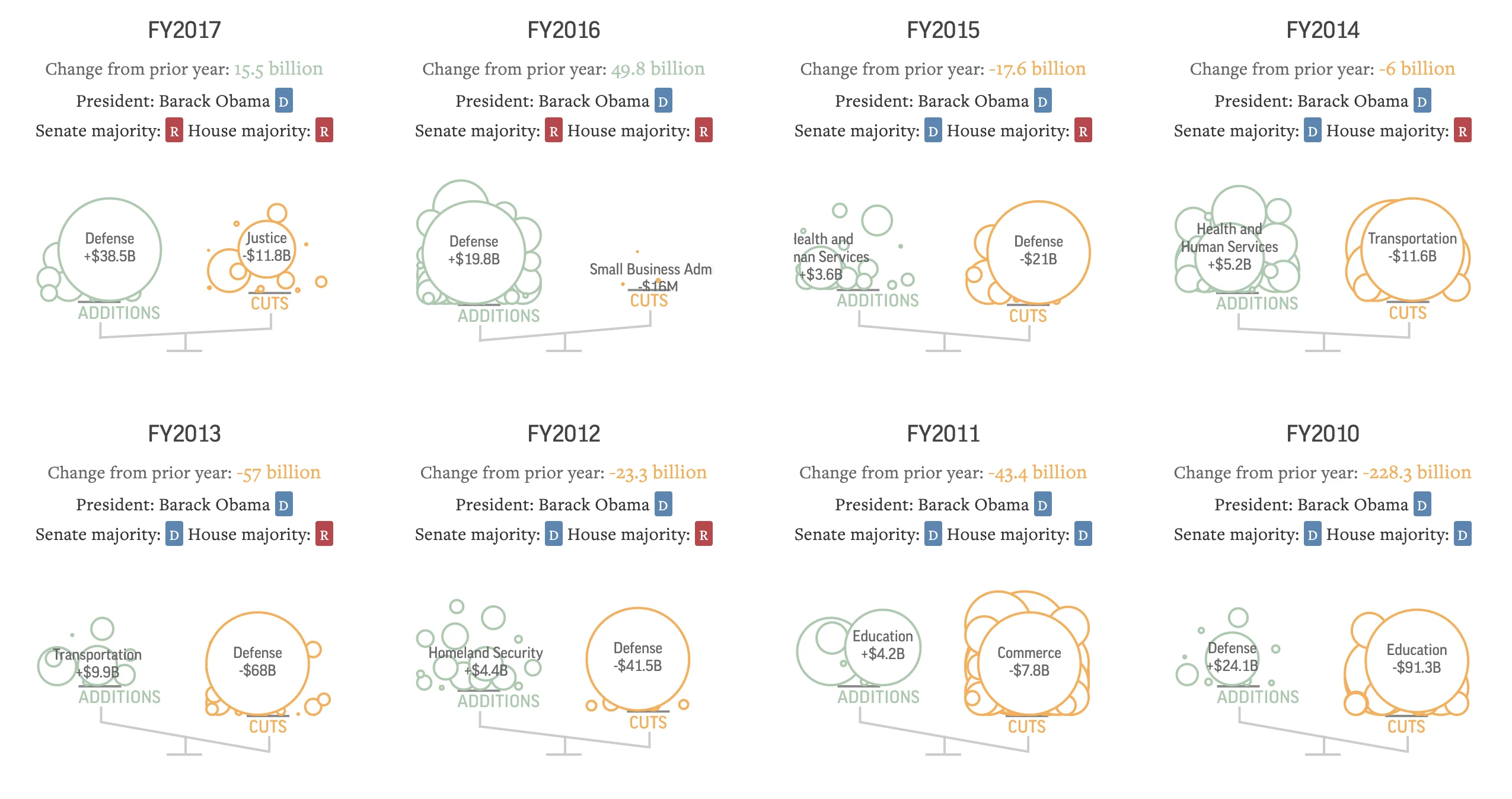 Balancing the budget