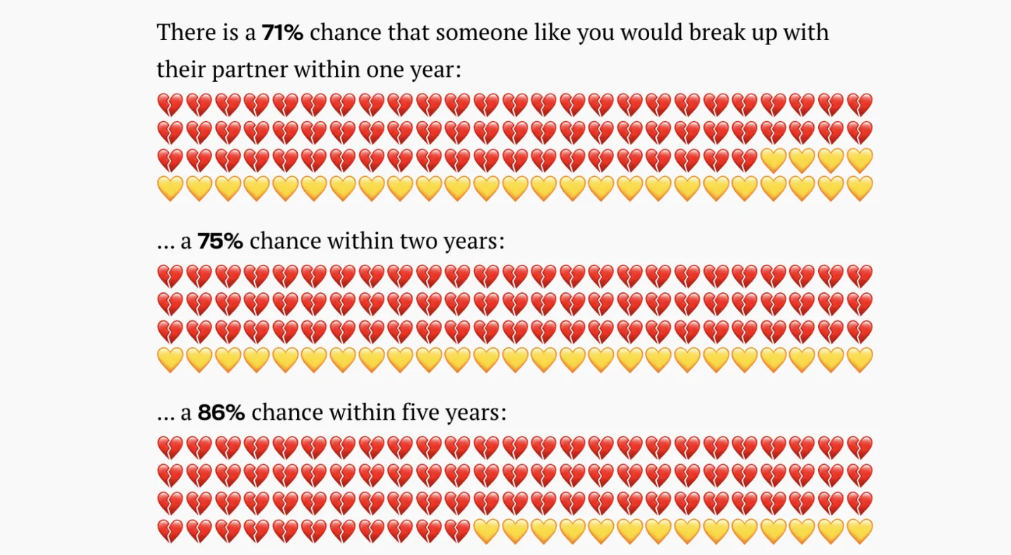 Here is the probability you will break up with your partner