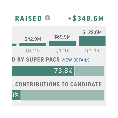 Candidates compete for campaign cash