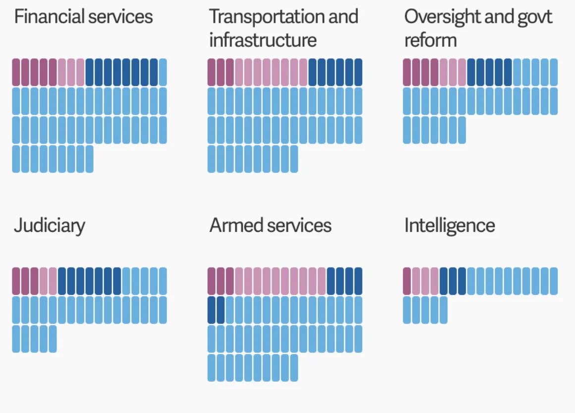 The congressional committees that write US laws, ranked in order of white-maleness