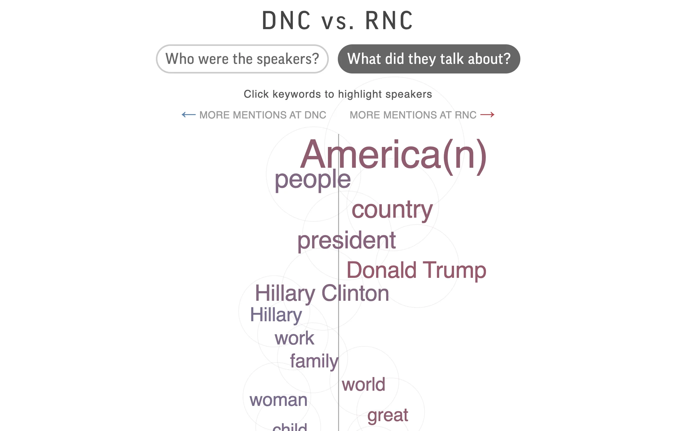 Who said what at the conventions