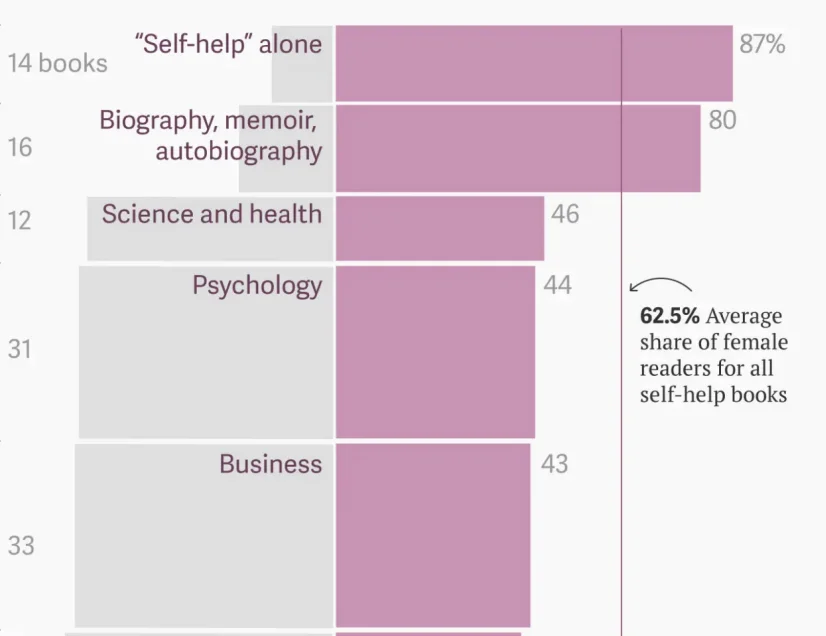 Goodreads data show that women reading self-help books are getting advice from men