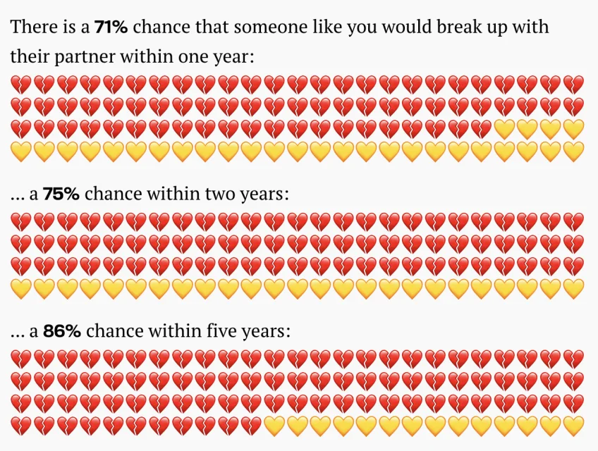 Here is the probability you will break up with your partner
