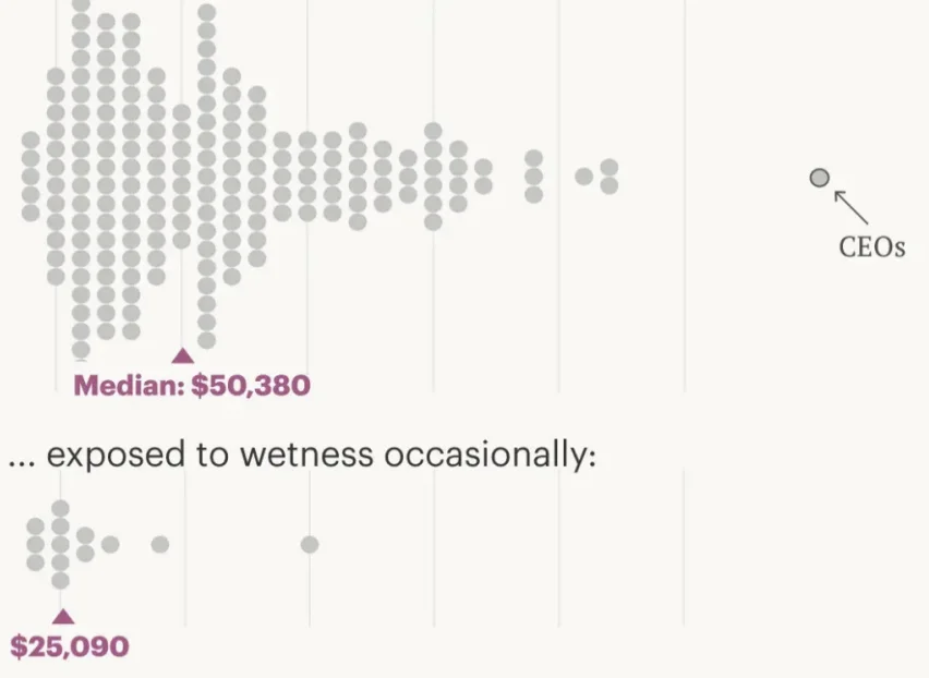 The highest-paid US workers sit for six hours, move around for two, and don’t get wet