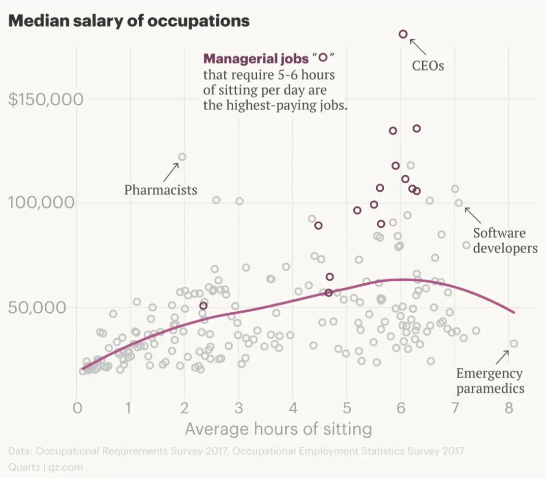 Sitting jobs pay more