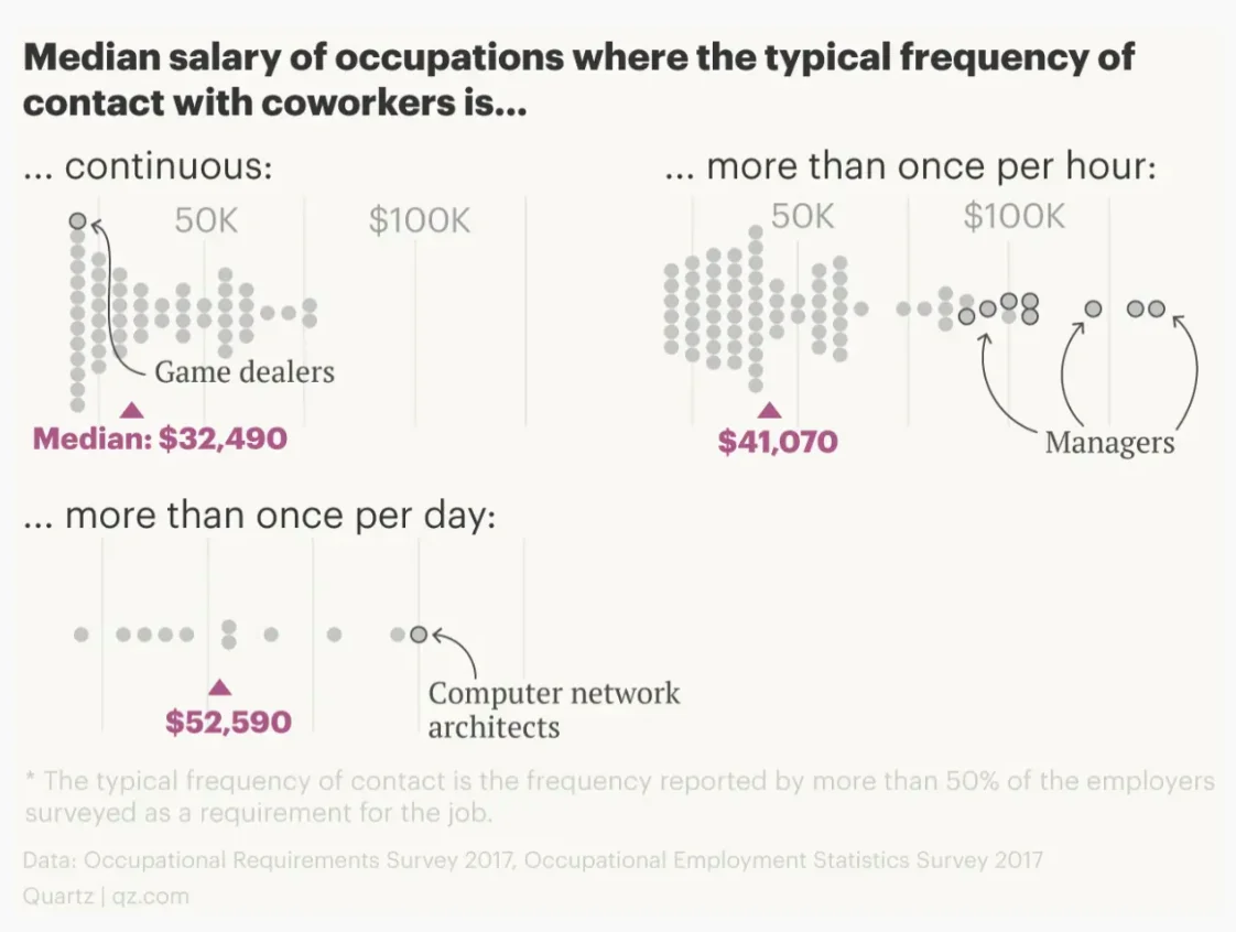 Jobs that do not need communications pay more
