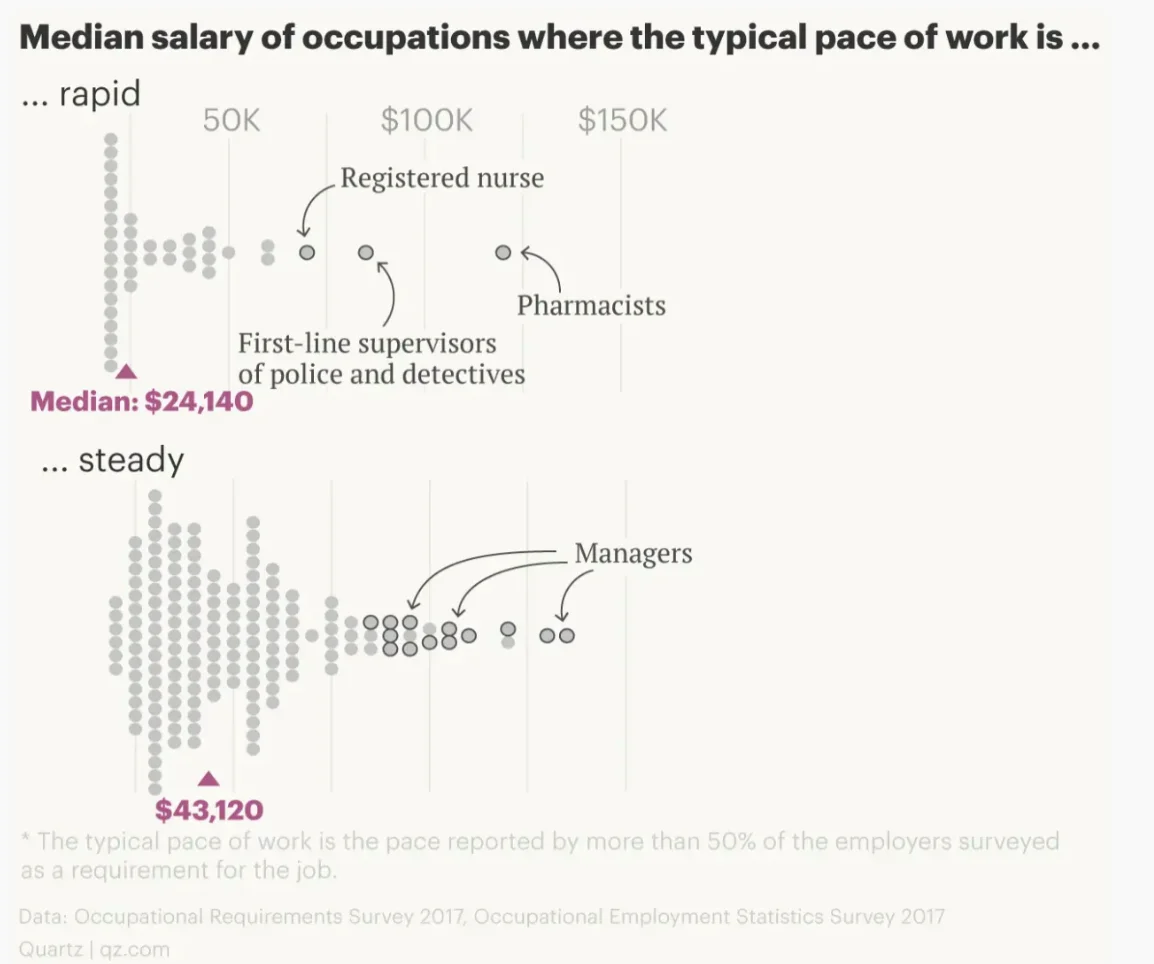 Fast-paced jobs pay less