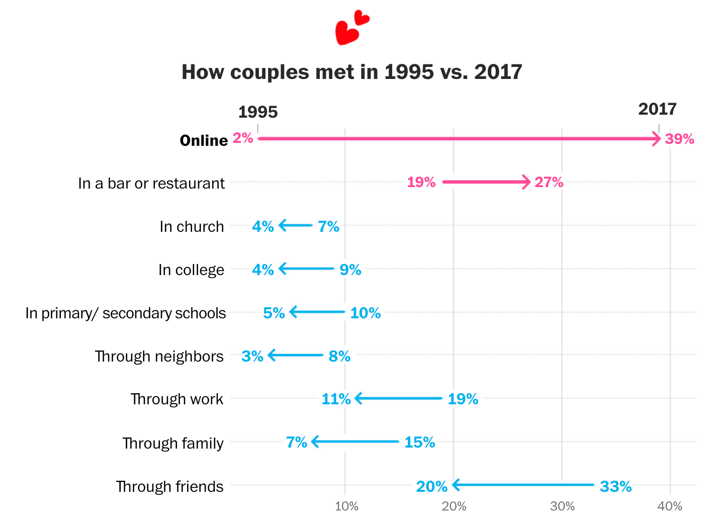 Online dating is a personal nightmare. But very good for society.