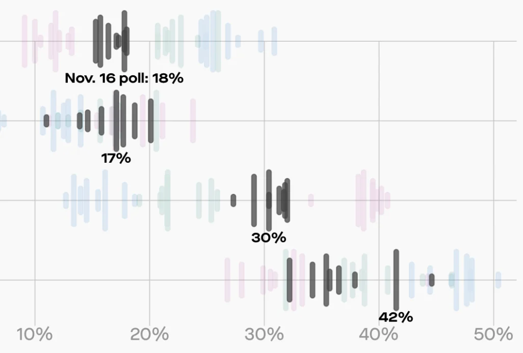 New poll shows Elizabeth Warren could bridge the Democrats’ generational divide