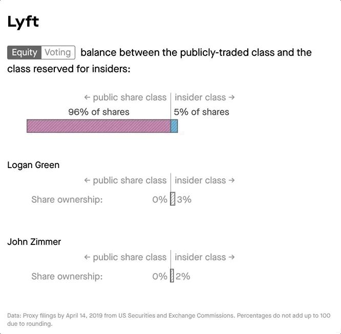 Who really controls a tech company once it goes public