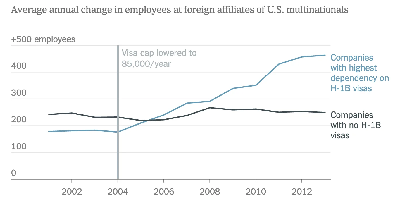 Do Restrictions on H-1B Visas Create American Jobs?