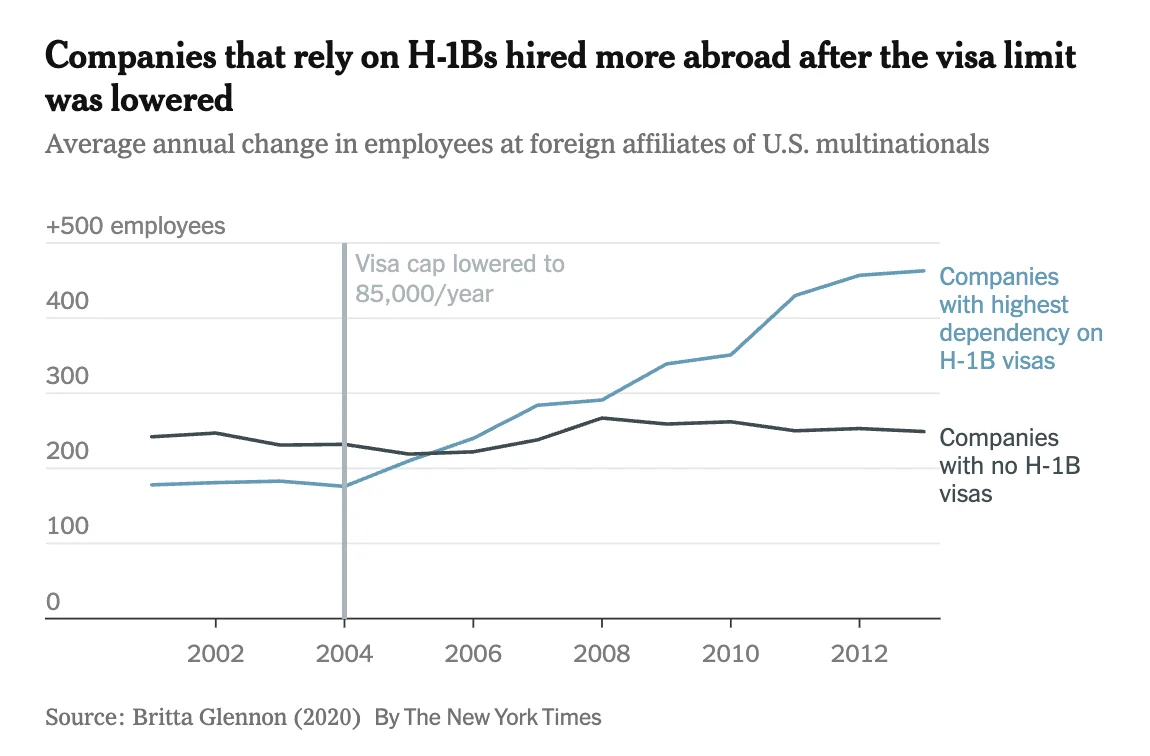 Do Restrictions on H-1B Visas Create American Jobs?