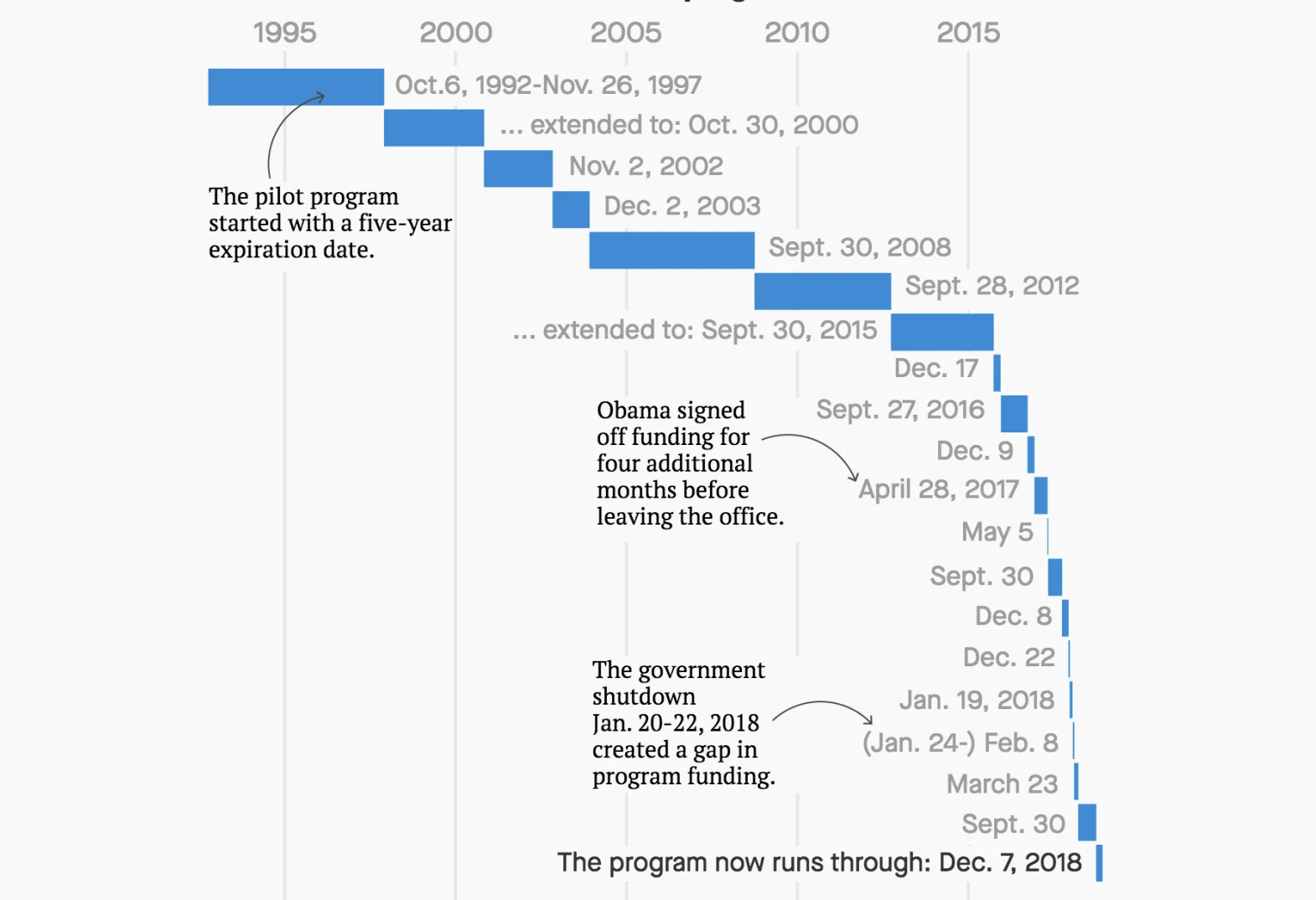 The most scandal-plagued US visa program lives on because Congress is too busy to fix it