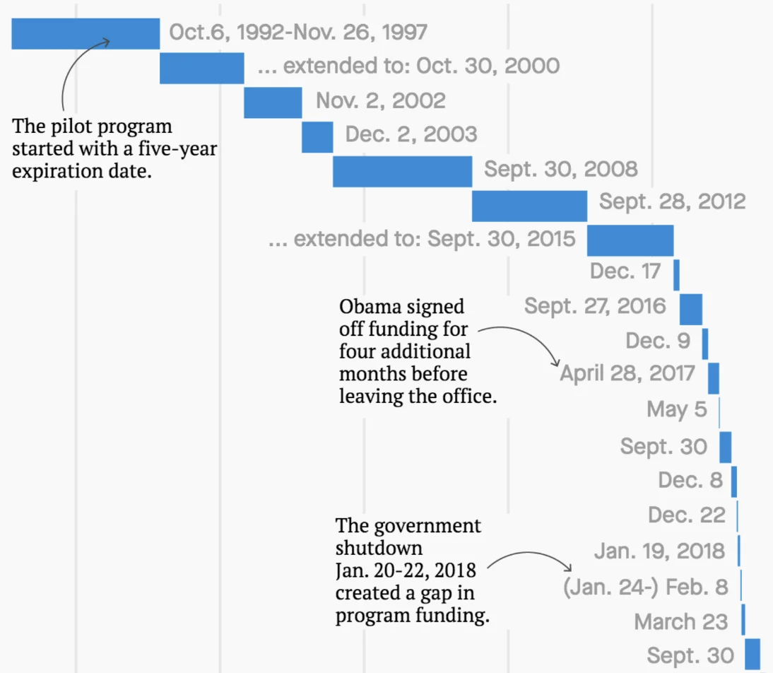 The most scandal-plagued US visa program lives on because Congress is too busy to fix it