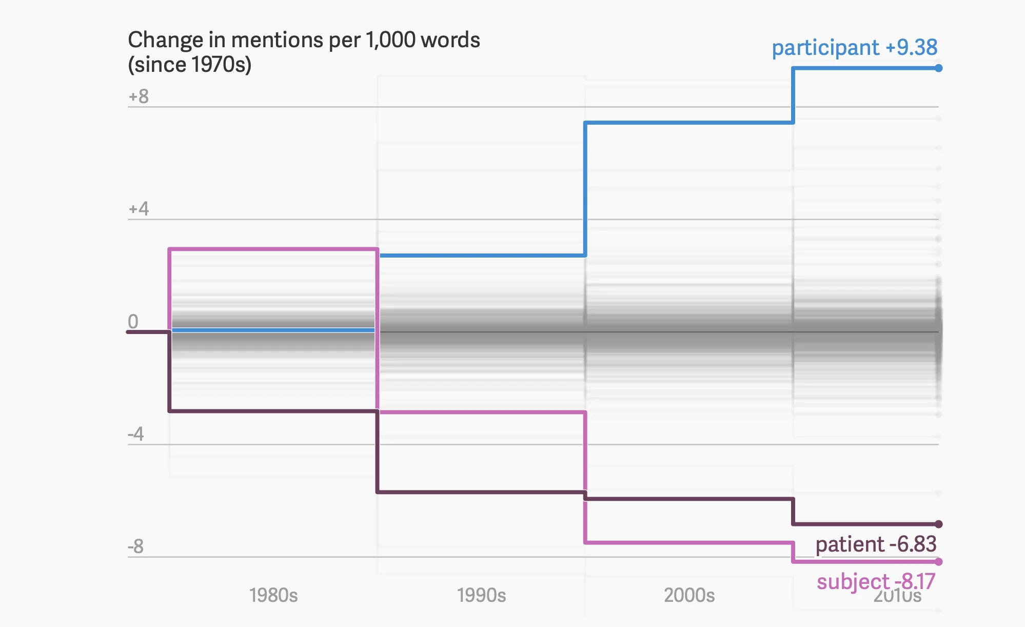 Our analysis of five decades of sex research shows an evolving spectrum of sexual norms