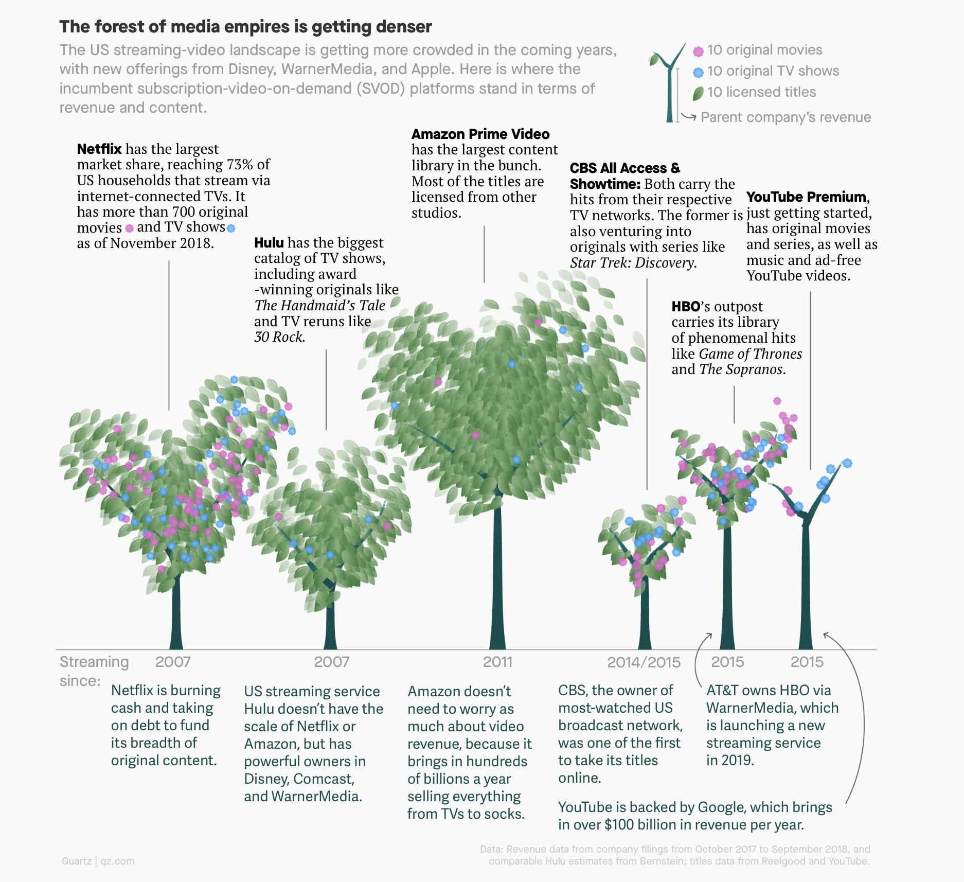 The streaming video landscape is starting to resemble regular old TV