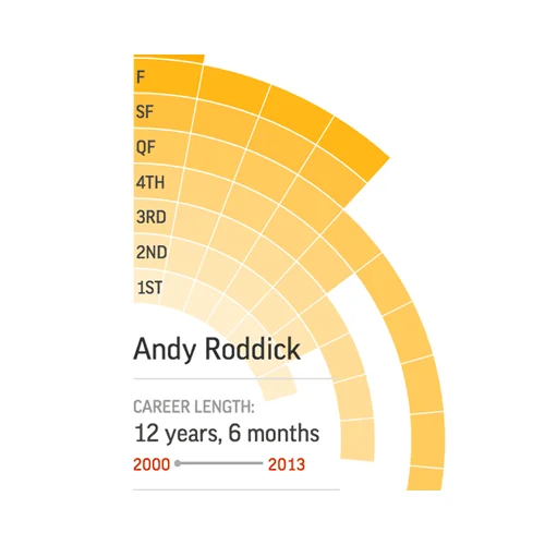 The path to world tennis No. 1
