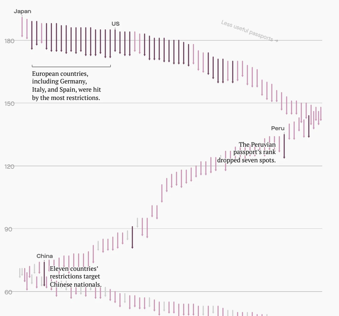 These passports lost the most value during the Covid-19 pandemic