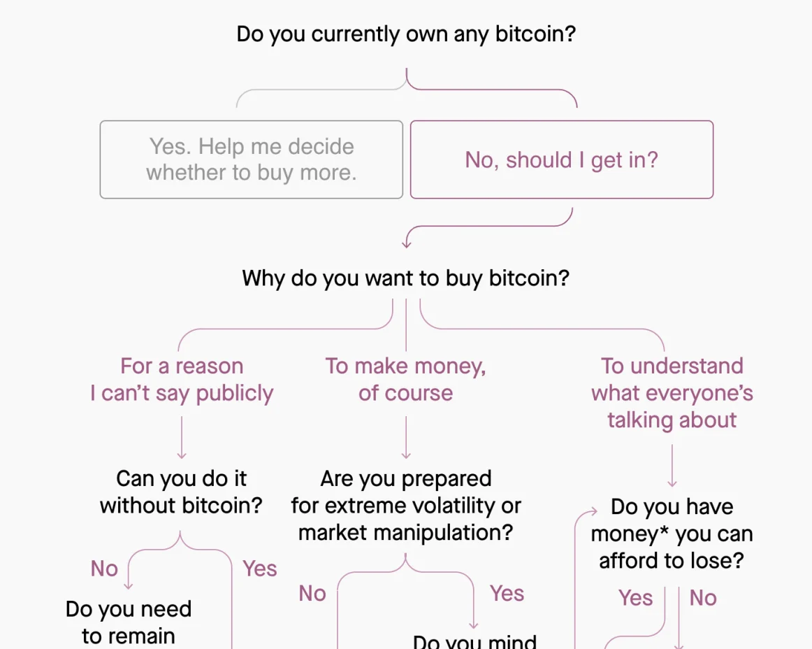 Is now the time to buy bitcoin? Consult this flowchart