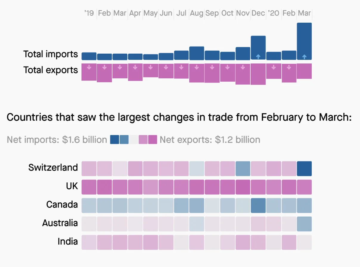 The US’s trade flow of antibiotics, gold, and toilet paper all changed in March