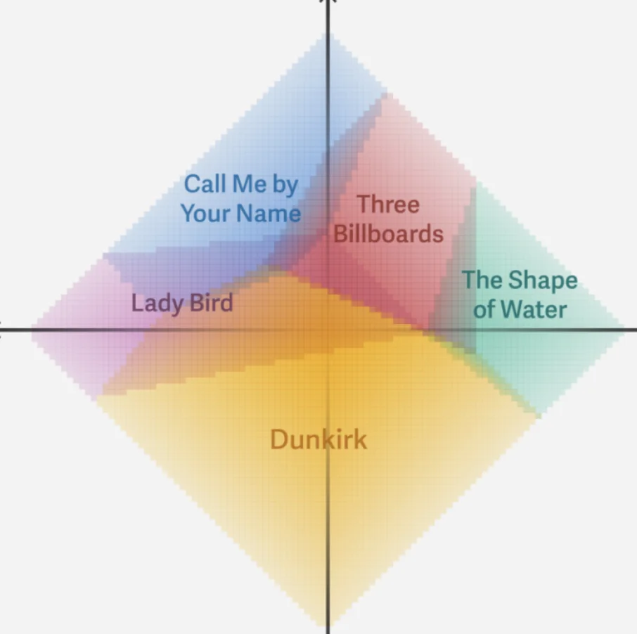The ultimate statistical model for predicting the 2018 Academy Awards Best Picture winner