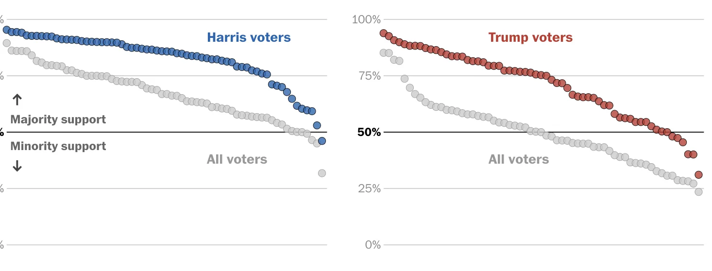 Voters prefer Harris’s agenda to Trump’s — they just don’t realize it. Take our quiz.