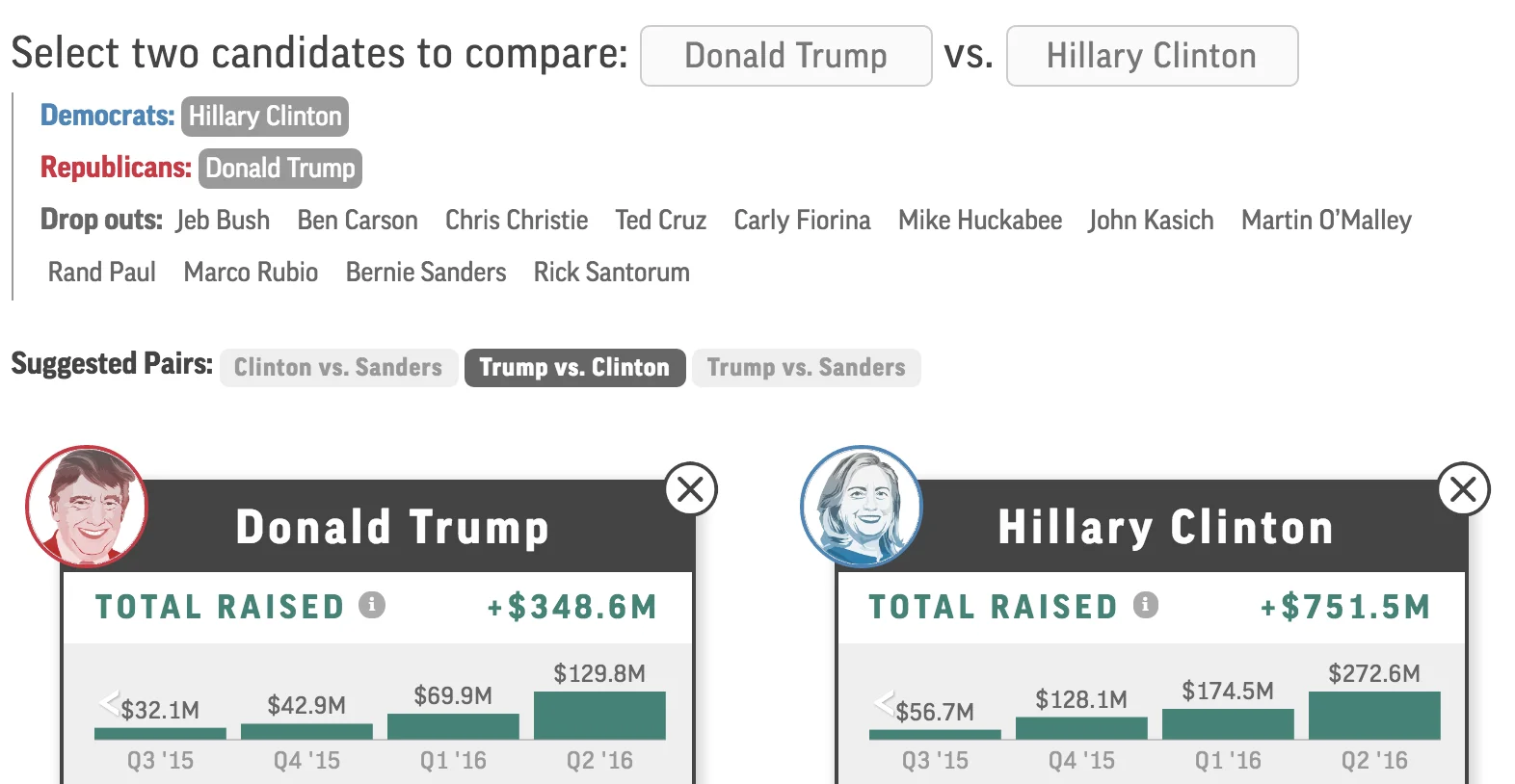 Candidates compete for campaign cash