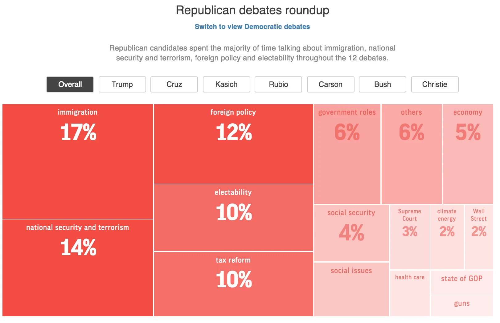Debate roundup