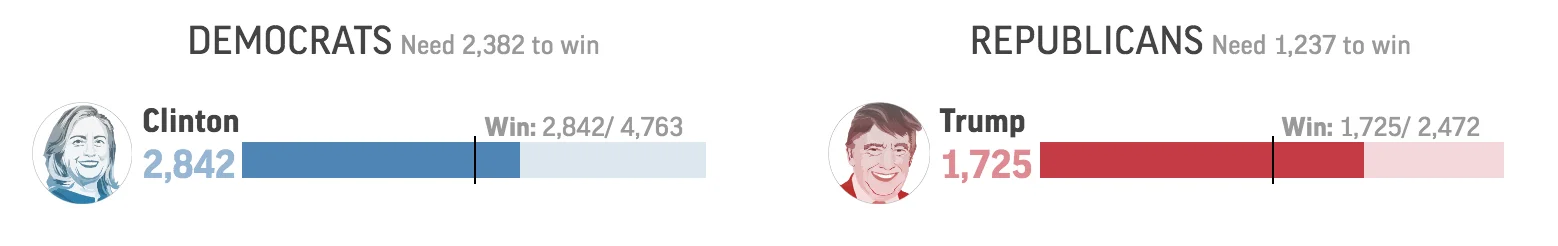 Delegate tracker