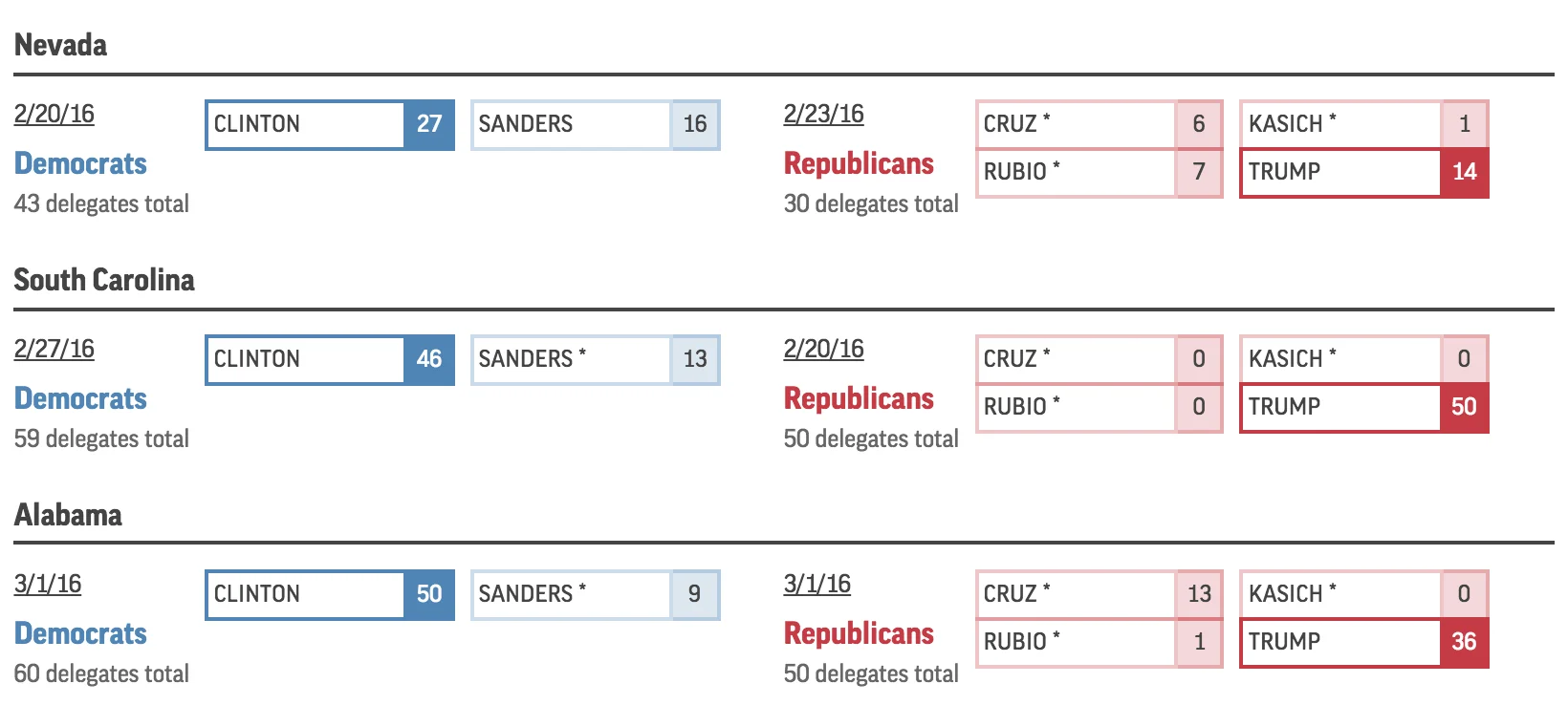 Delegate tracker