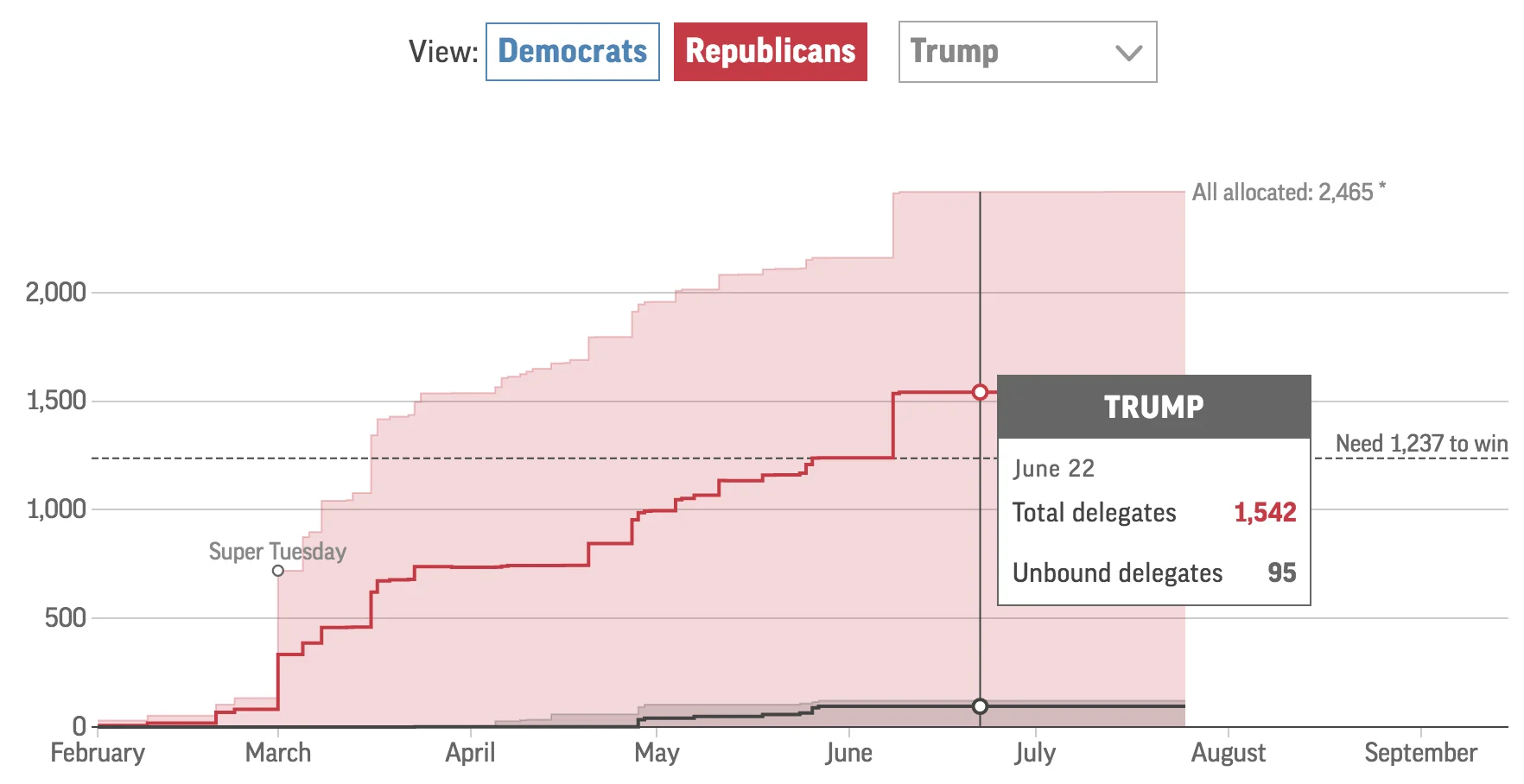 Delegate tracker