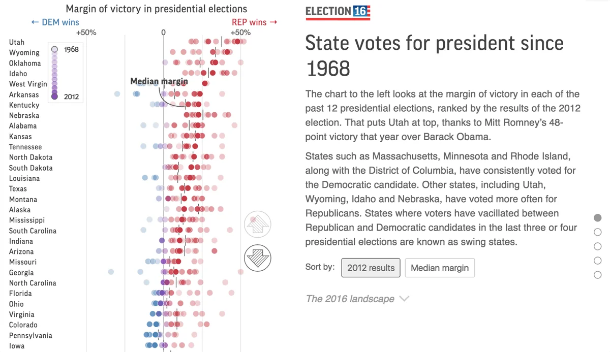How big an influence does history play?