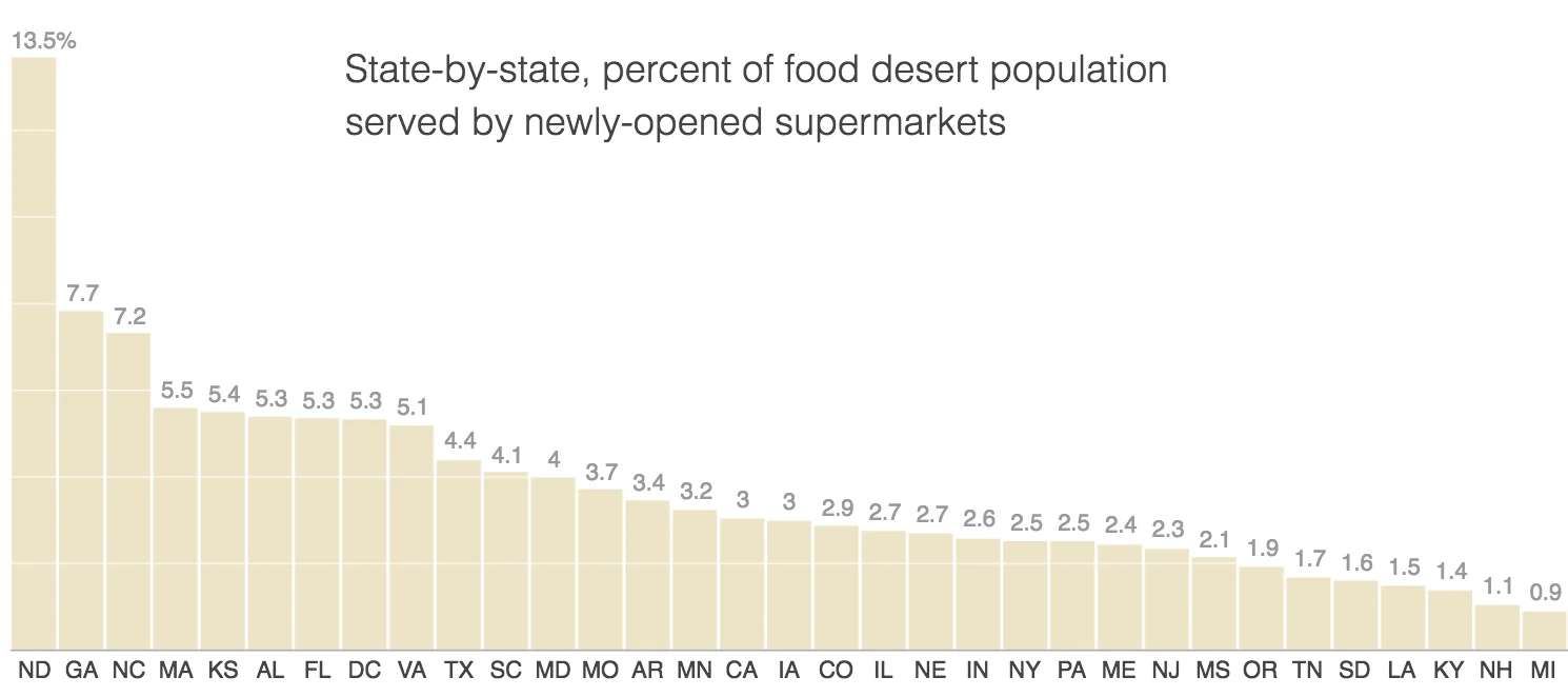 Food deserts