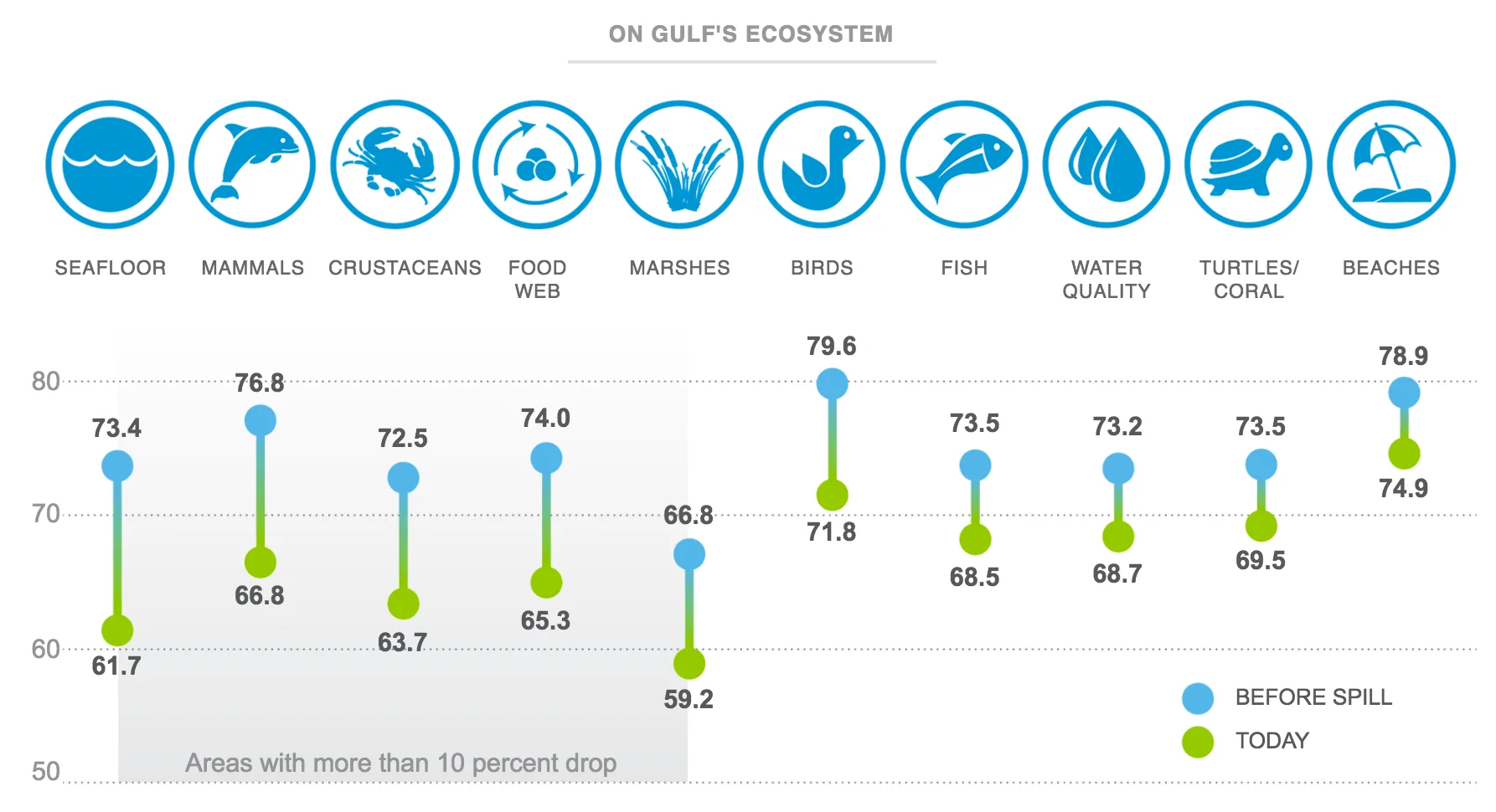 The Gulf’s health – 5 years after BP spill
