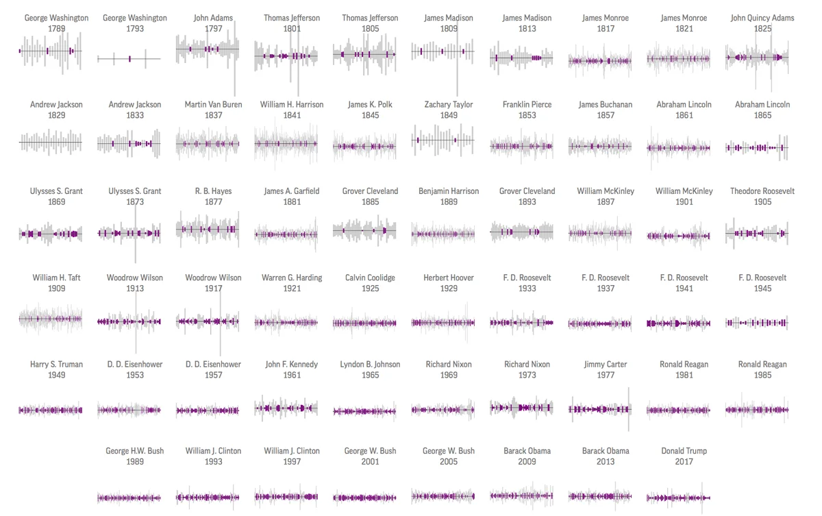 An anatomy of inaugural addresses