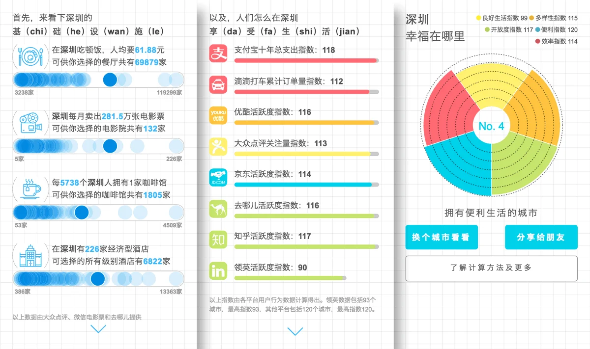 Top Chinese cities of happiness