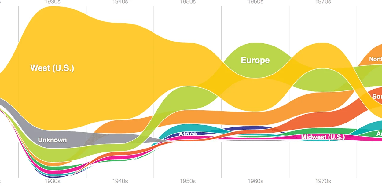 The Migration of Hollywood moviemaking