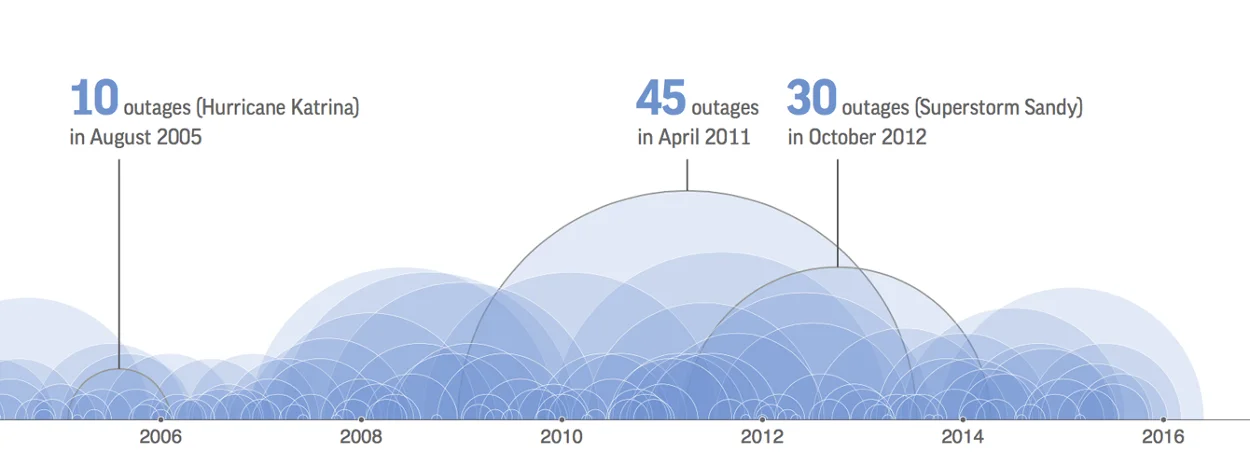 Power outages in the U.S.