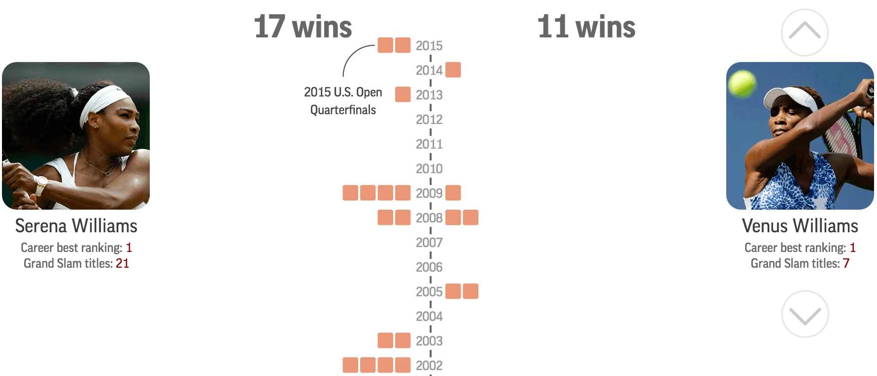 Serena Williams and her rivals