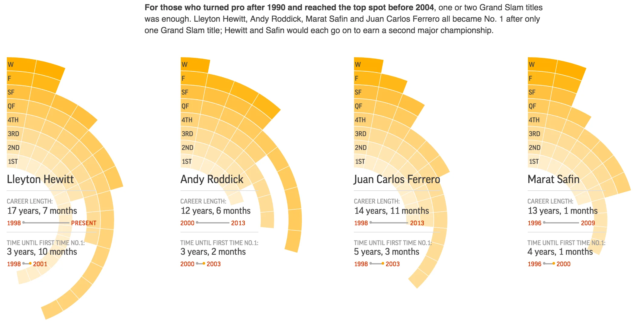 The path to world tennis No. 1