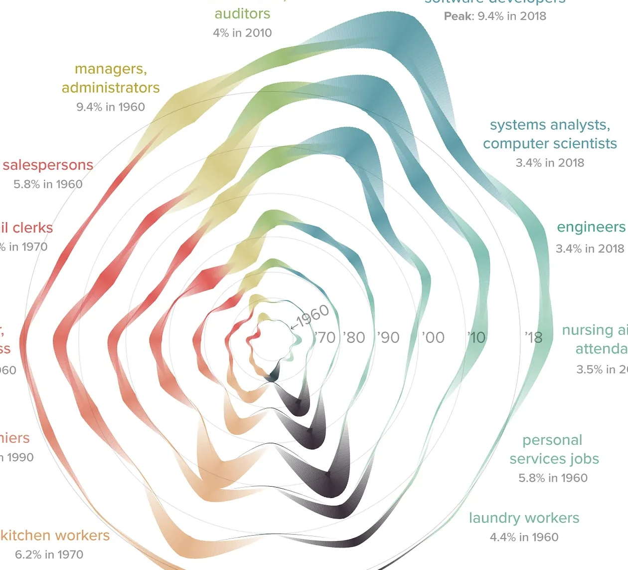 The working story of Chinese immigrants to the Bay Area